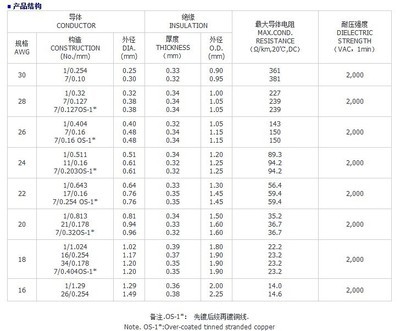 工厂直销 美标UL1095 28AWG PVC电子线——温州市沪泰电子线缆的品质之选